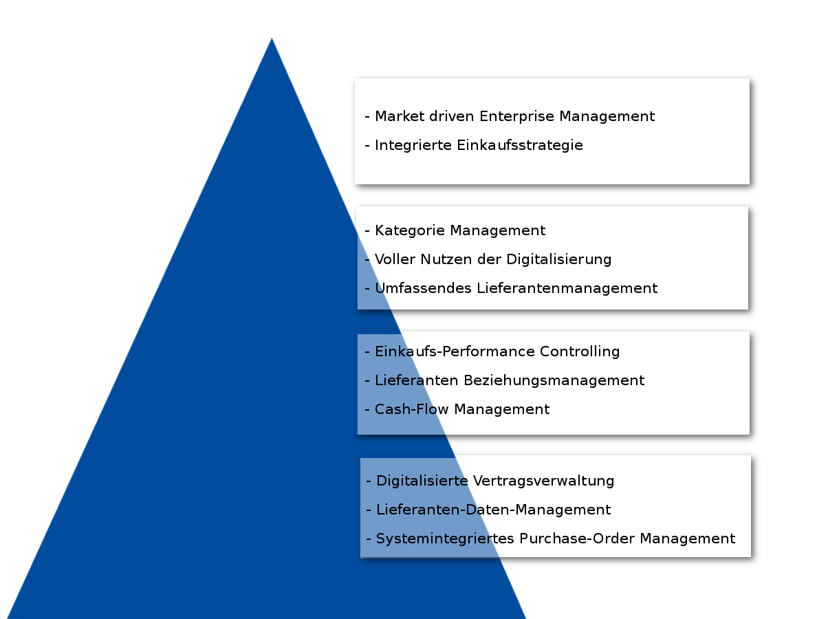einkauf-scm Purchasing SCM