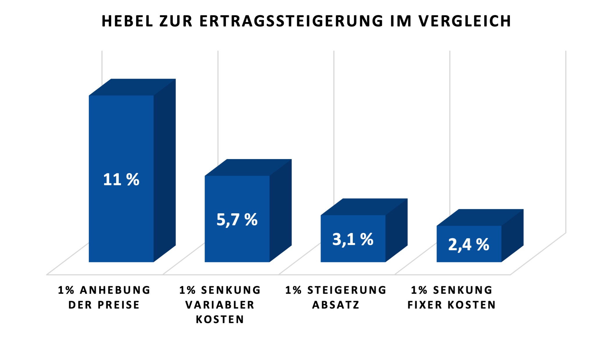 Grafische Darstellung einer Preiserhöhung zur Ertragssteigerung